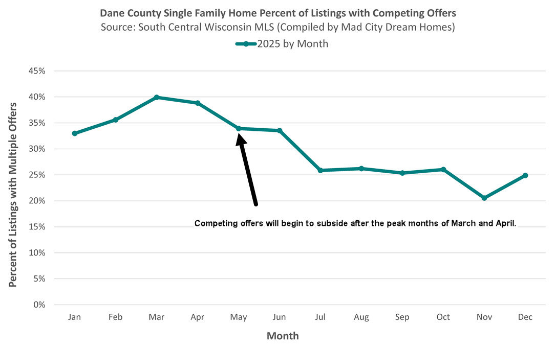 Dane County May Competing Offers